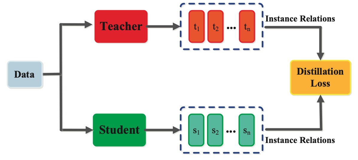 Distillation
